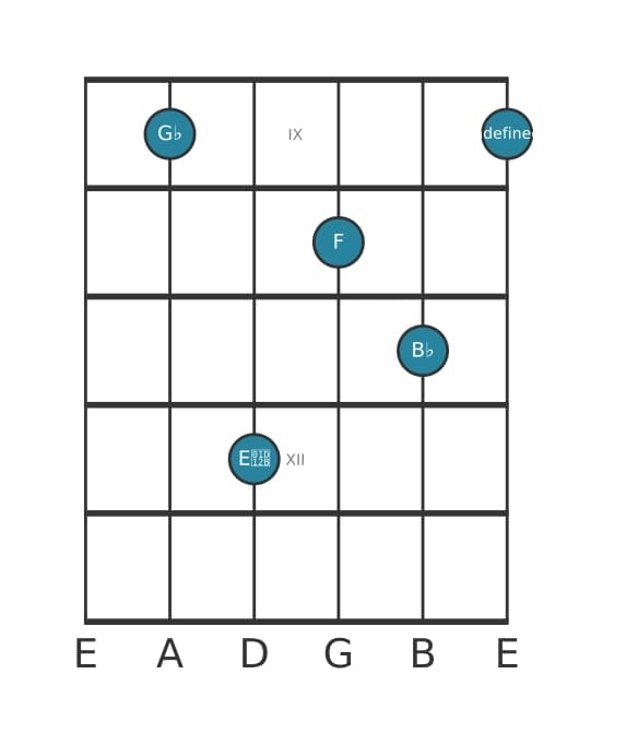 Guitar voicing #1 of the G flat Major seventh flat sixth chord