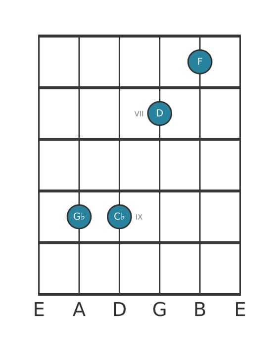 Guitar voicing #1 of the G flat Major seventh sharp fifth suspended fourth chord