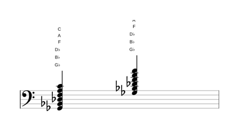 Sheet music of G flat Major seventh sharp ninth sharp eleventh in three octaves (2)