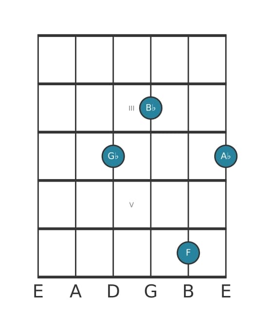 Guitar voicing #1 of the G flat Major ninth chord