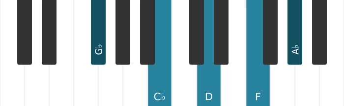 Piano voicing of chord G flat Major ninth sharp fifth suspended fourth - 0