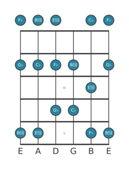 Guitar scale for G flat Malkos raga in position 0