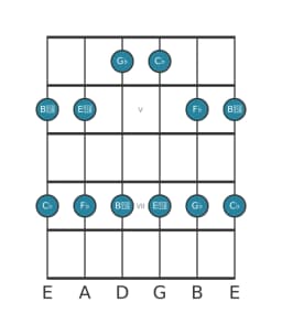 Guitar scale for G flat Malkos raga in position 3