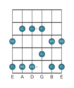 Guitar scale for G flat Malkos raga in position 7