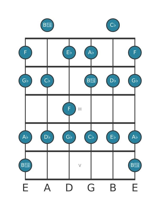Guitar scale for G flat Melodic minor in position 0