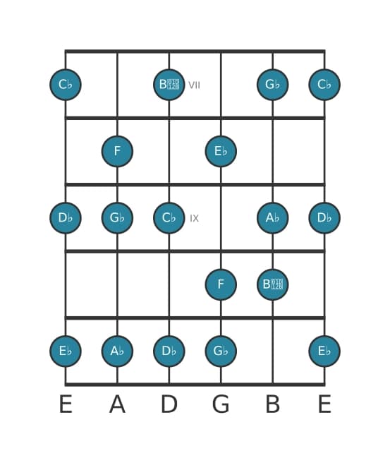 Guitar scale for G flat Melodic minor in position 6