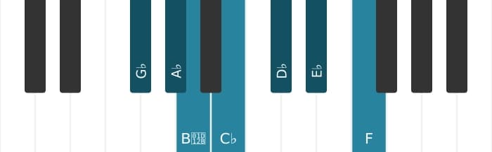 Piano scale for G flat Melodic minor