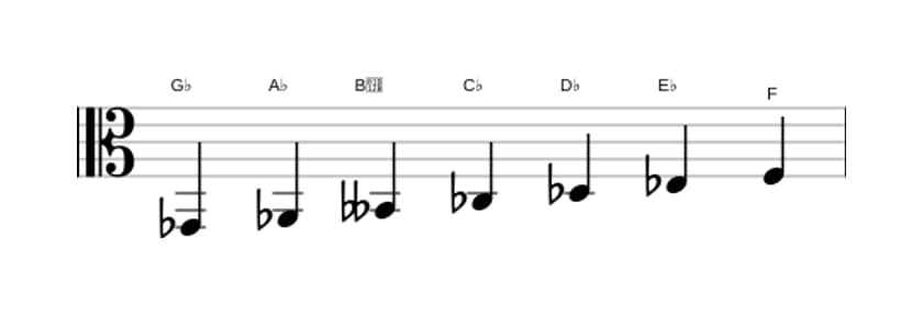 Sheet music of the G flat Melodic minor scale in three octaves (2)