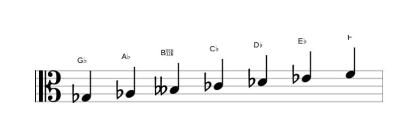 Sheet music of the G flat Melodic minor scale in three octaves (3)
