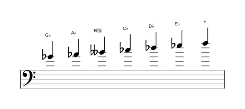 Sheet music of the G flat Melodic minor scale in three octaves (4)