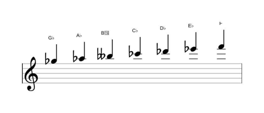 Sheet music of the G flat Melodic minor scale in three octaves (5)