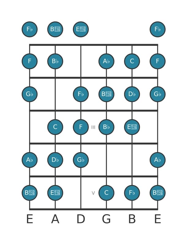 Guitar scale for G flat Messiaen's mode 3 in position 0