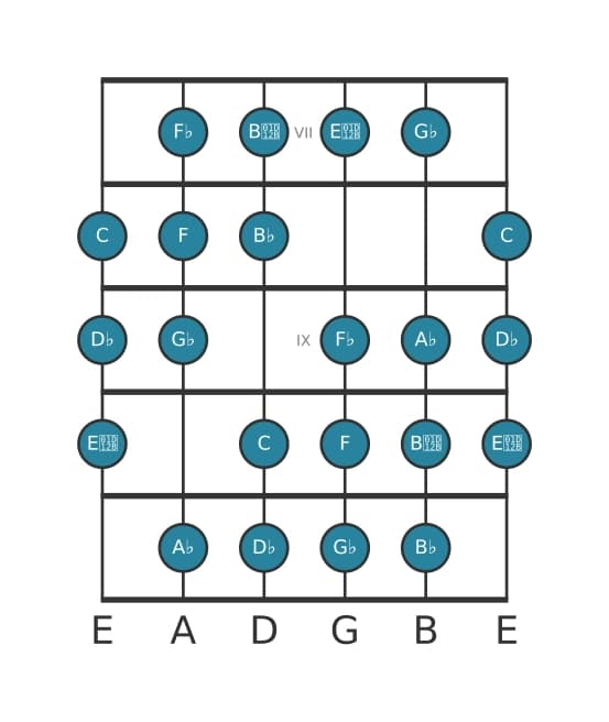Guitar scale for G flat Messiaen's mode 3 in position 6
