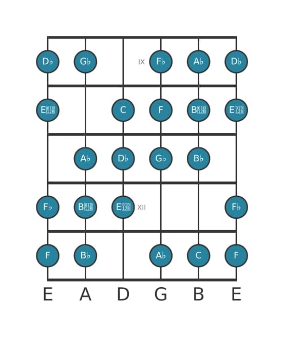 Guitar scale for G flat Messiaen's mode 3 in position 8