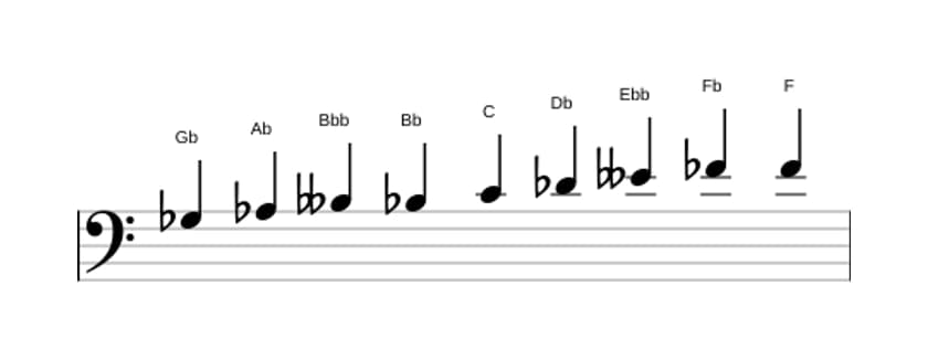 Sheet music of the G flat Messiaen's mode 3 scale in three octaves (3)