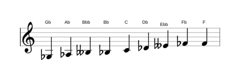 Sheet music of the G flat Messiaen's mode 3 scale in three octaves (3)
