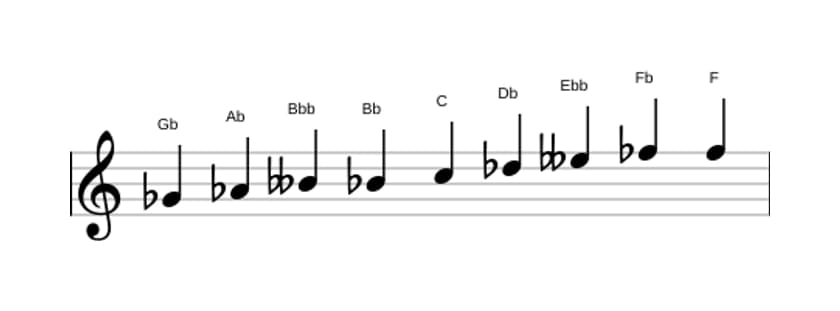 Sheet music of the G flat Messiaen's mode 3 scale in three octaves (4)
