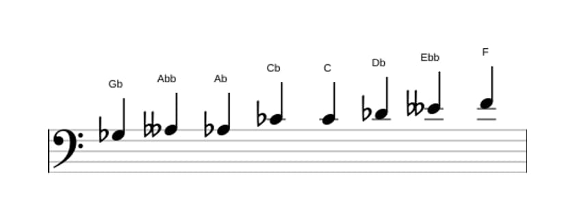 Sheet music of the G flat Messiaen's mode 4 scale in three octaves (3)