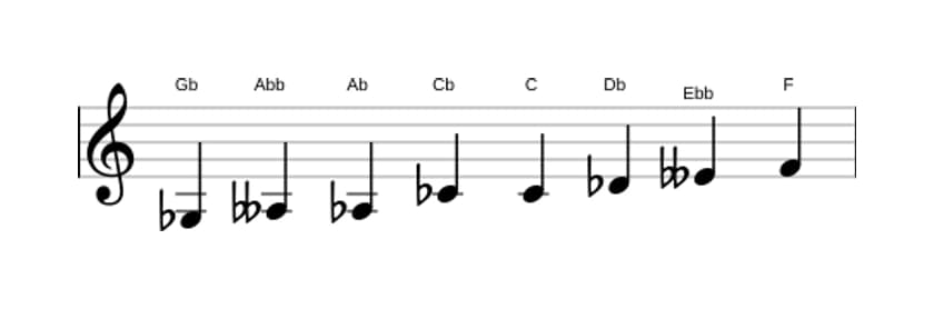 Sheet music of the G flat Messiaen's mode 4 scale in three octaves (3)