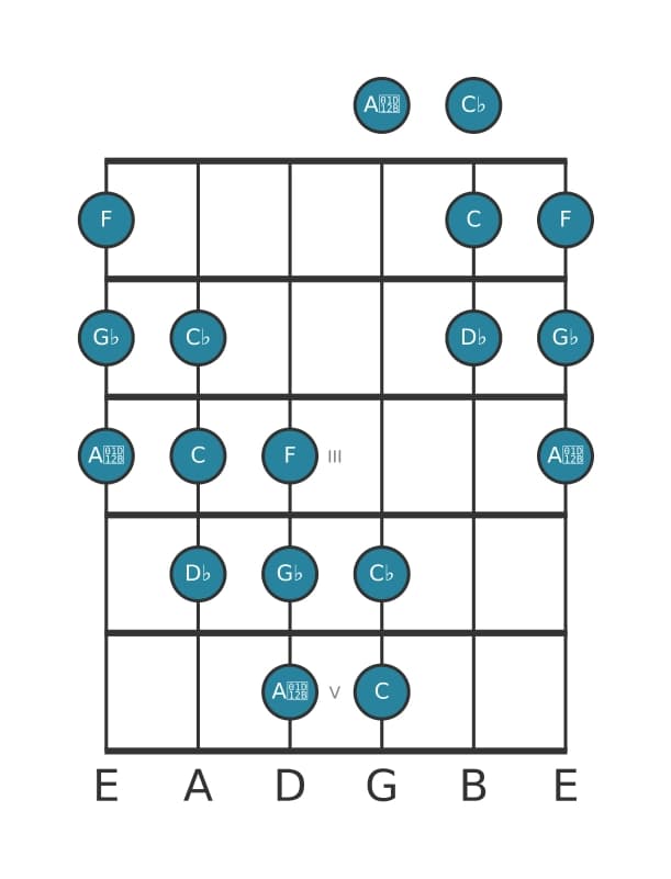 Guitar scale for G flat Messiaen's mode 5 in position 0