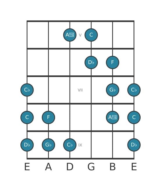 Guitar scale for G flat Messiaen's mode 5 in position 4