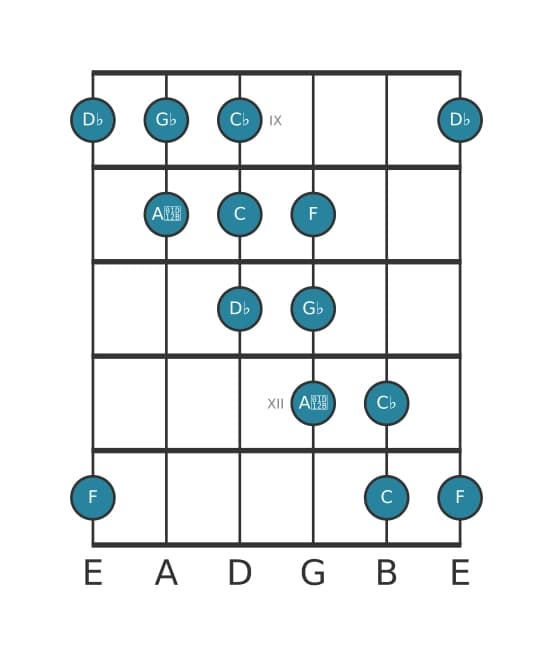 Guitar scale for G flat Messiaen's mode 5 in position 8