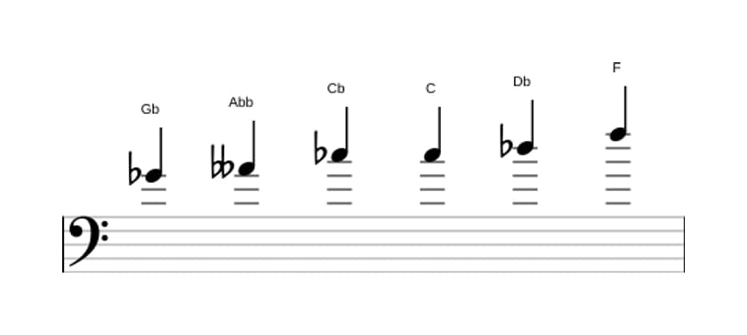 Sheet music of the G flat Messiaen's mode 5 scale in three octaves (4)