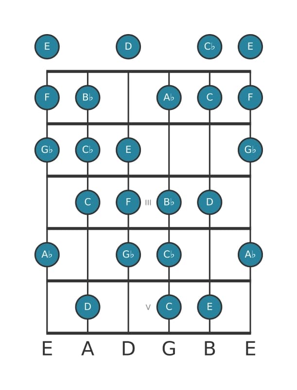 Guitar scale for G flat Messiaen's mode 6 in position 0