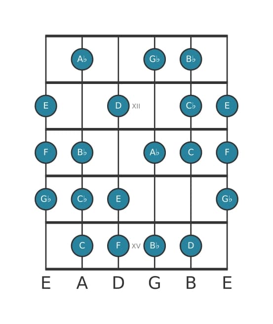 Guitar scale for G flat Messiaen's mode 6 in position 10