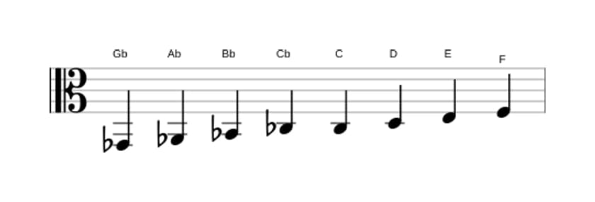 Sheet music of the G flat Messiaen's mode 6 scale in three octaves (2)