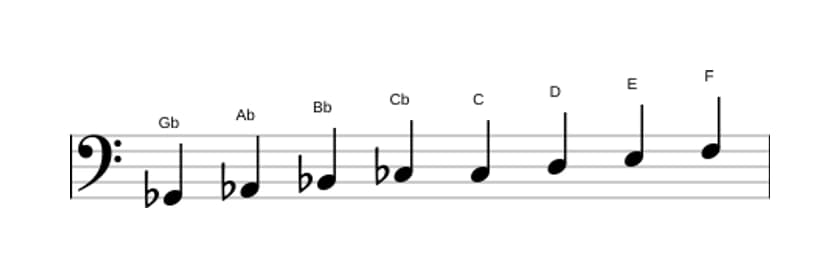 Sheet music of the G flat Messiaen's mode 6 scale in three octaves (2)