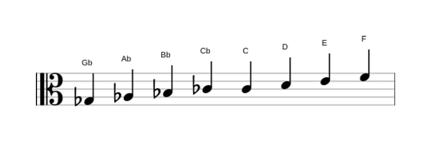 Sheet music of the G flat Messiaen's mode 6 scale in three octaves (3)