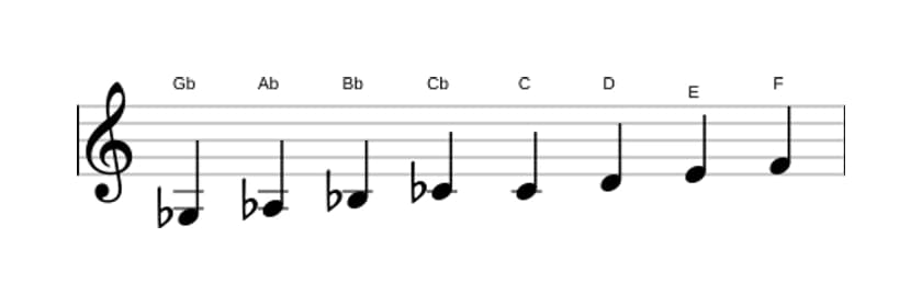 Sheet music of the G flat Messiaen's mode 6 scale in three octaves (3)