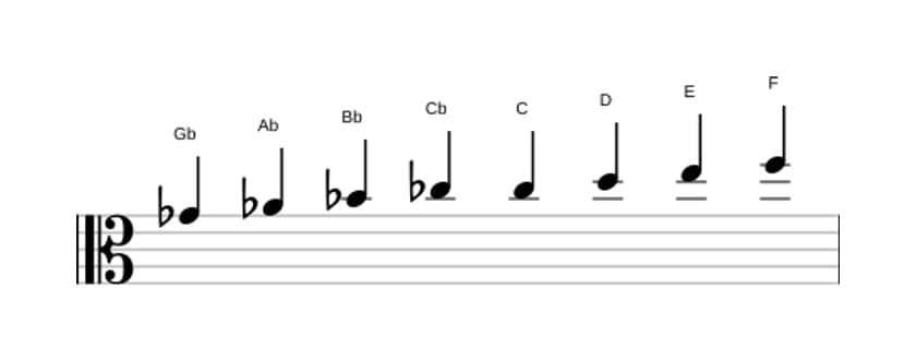 Sheet music of the G flat Messiaen's mode 6 scale in three octaves (4)