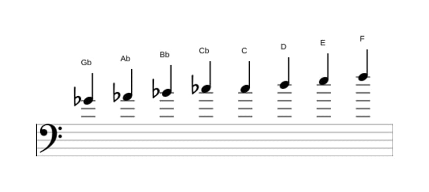 Sheet music of the G flat Messiaen's mode 6 scale in three octaves (4)