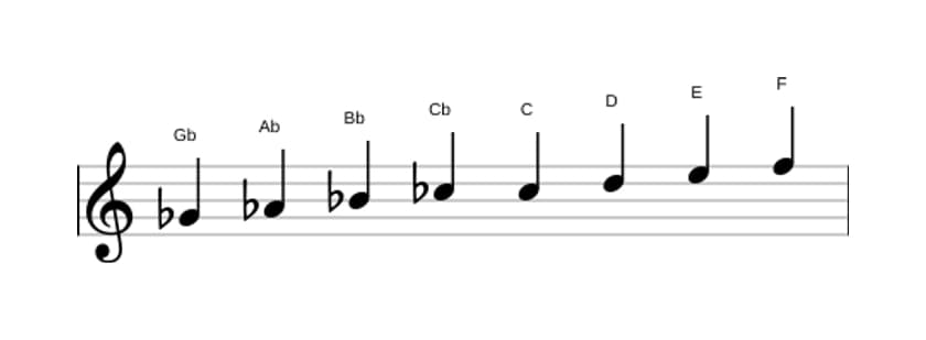 Sheet music of the G flat Messiaen's mode 6 scale in three octaves (4)