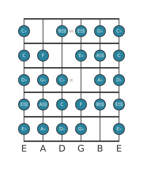 Guitar scale for G flat Messiaen's mode 7 in position 6