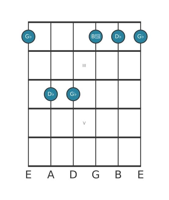 Guitar voicing #1 of the G flat Minor chord