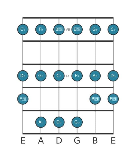 Guitar scale for G flat Minor in position 6