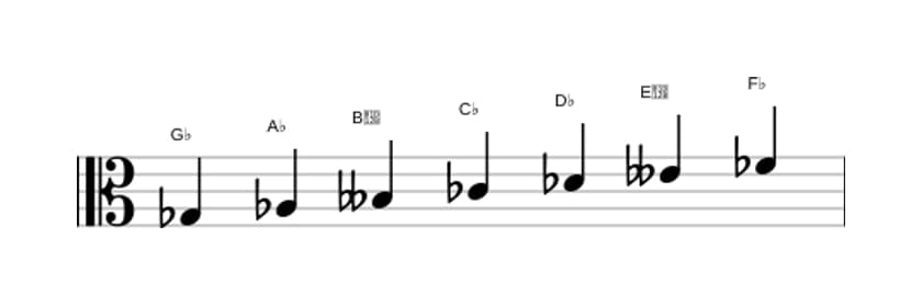 Sheet music of the G flat Minor scale in three octaves (3)