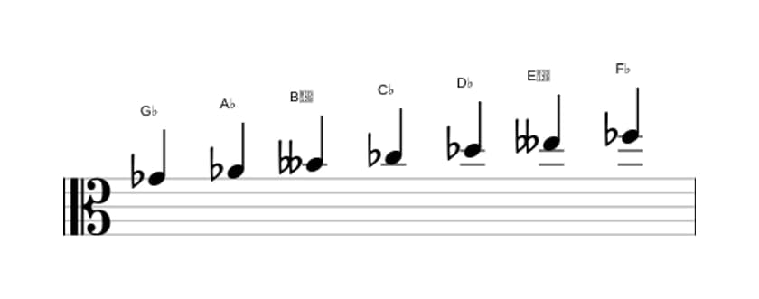 Sheet music of the G flat Minor scale in three octaves (4)