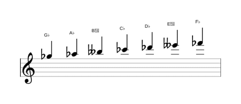 Sheet music of the G flat Minor scale in three octaves (5)