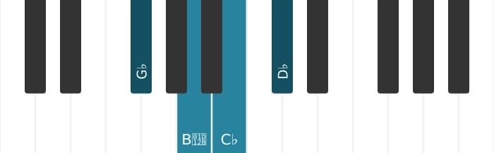 Piano voicing of chord G flat Minor add fourth - 0