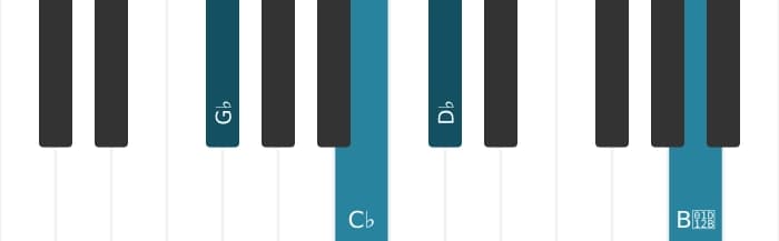 Piano voicing of chord G flat Minor add fourth - 1