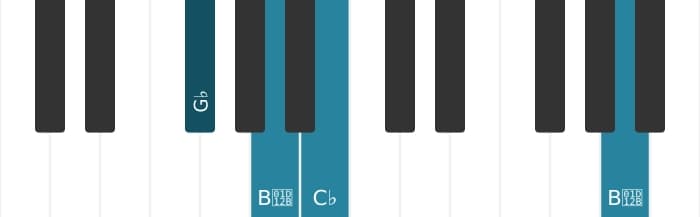 Piano voicing of chord G flat Minor add fourth - 2
