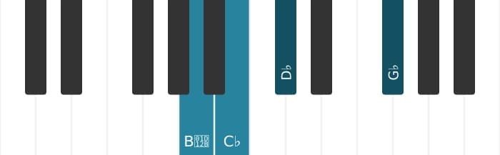 Piano voicing of chord G flat Minor add fourth - 3