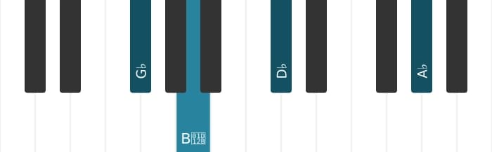 Piano voicing of chord G flat Minor add ninth - 0
