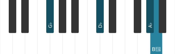 Piano voicing of chord G flat Minor add ninth - 1