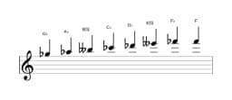 Sheet music of the G flat Minor bebop scale in three octaves (5)