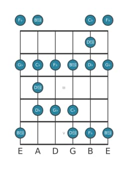 Guitar scale for G flat Minor blues in position 0
